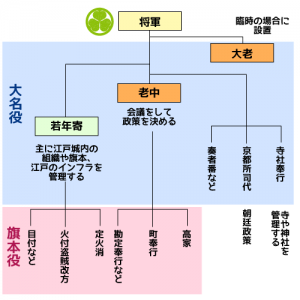 江戸幕府の簡単な組織図